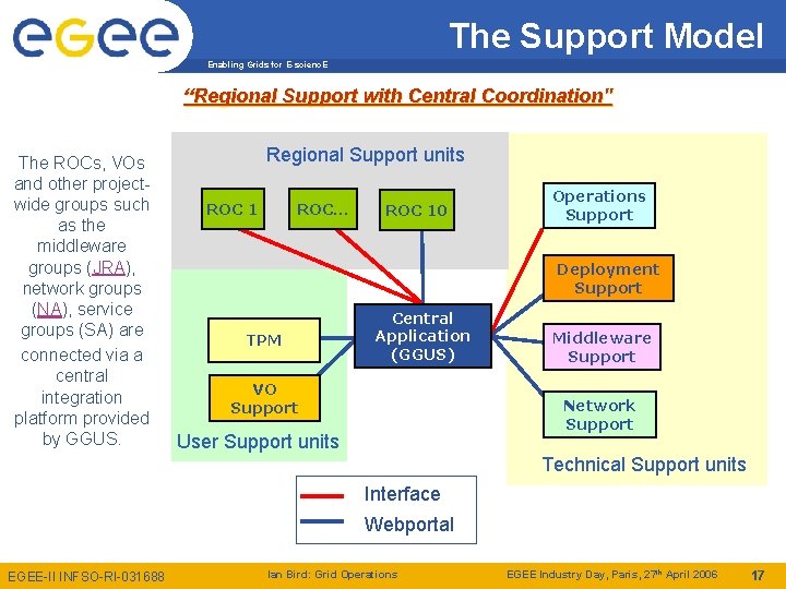 The Support Model Enabling Grids for E-scienc. E “Regional Support with Central Coordination" The