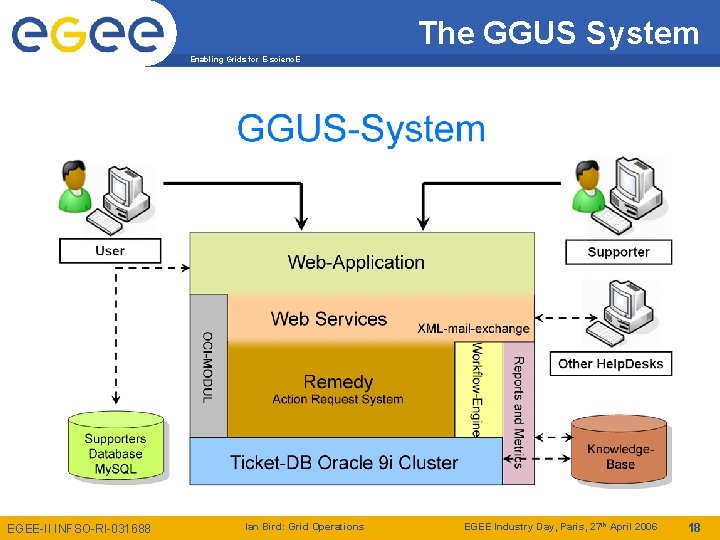 The GGUS System Enabling Grids for E-scienc. E EGEE-II INFSO-RI-031688 Ian Bird: Grid Operations