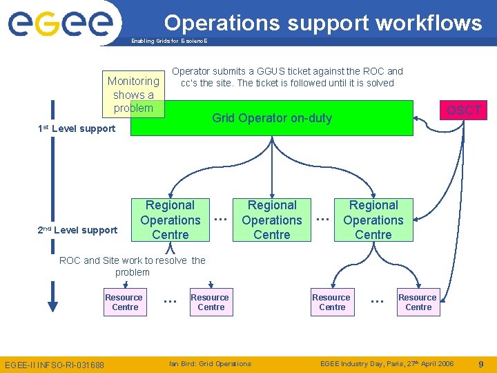 Operations support workflows Enabling Grids for E-scienc. E Monitoring shows a problem Operator submits