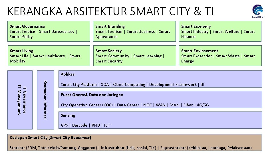 KERANGKA ARSITEKTUR SMART CITY & TI Smart Governance Smart Service | Smart Bureaucracy |