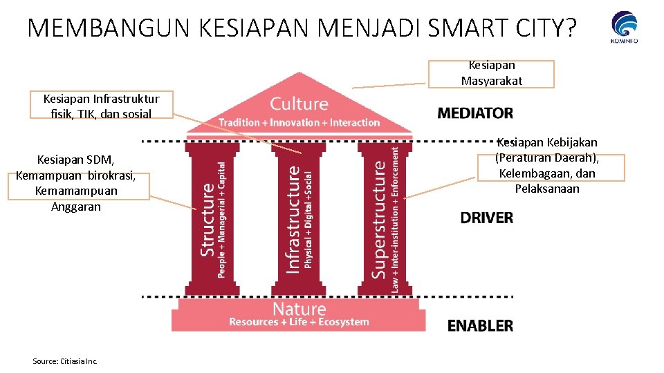 MEMBANGUN KESIAPAN MENJADI SMART CITY? Kesiapan Masyarakat Kesiapan Infrastruktur fisik, TIK, dan sosial Kesiapan