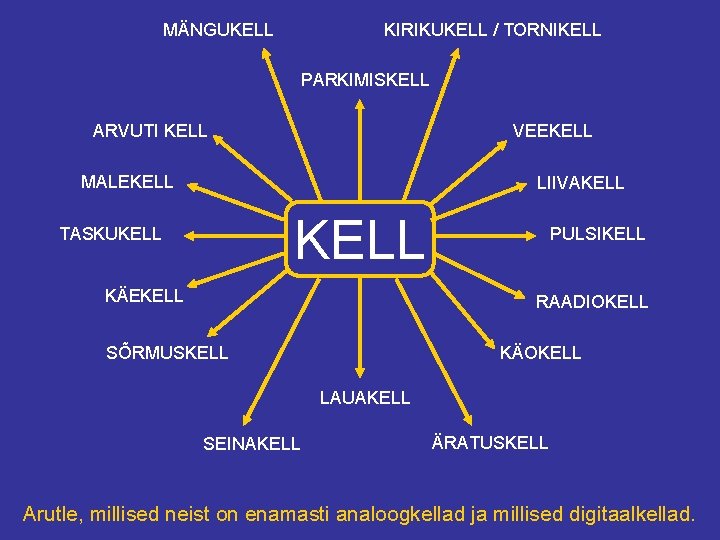 MÄNGUKELL KIRIKUKELL / TORNIKELL PARKIMISKELL ARVUTI KELL VEEKELL MALEKELL LIIVAKELL TASKUKELL KÄEKELL PULSIKELL RAADIOKELL