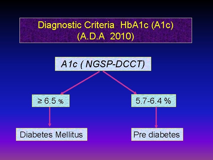 Diagnostic Criteria Hb. A 1 c (A 1 c) (A. D. A 2010) A