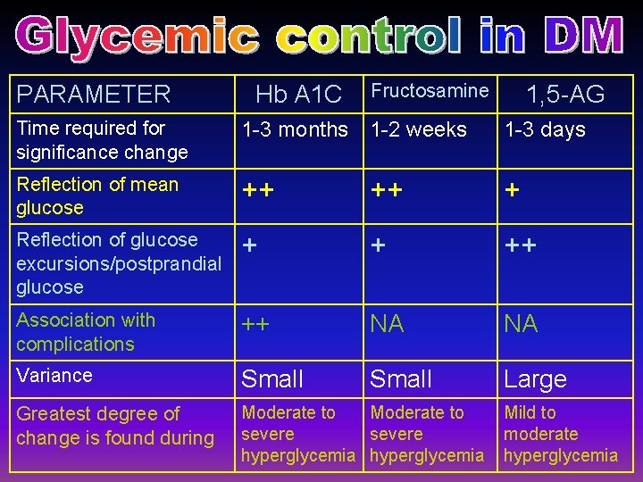 PARAMETER Hb A 1 C Fructosamine 1, 5 -AG Time required for significance change