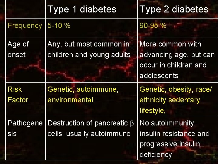 Type 1 diabetes Type 2 diabetes Frequency 5 -10 % 90 -95 % Age