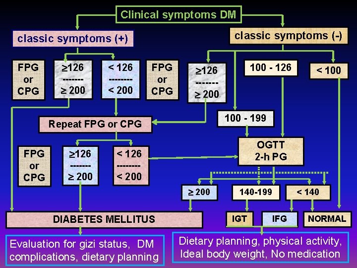 Clinical symptoms DM classic symptoms (-) classic symptoms (+) FPG or CPG 126 <