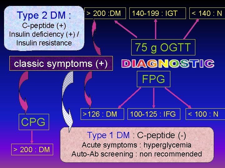 > 200 : DM Type 2 DM : C-peptide (+) Insulin deficiency (+) /