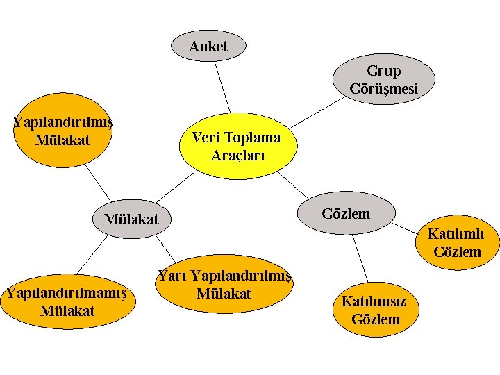 Anket Grup Görüşmesi Yapılandırılmış Mülakat Veri Toplama Araçları Mülakat Yapılandırılmamış Mülakat Yarı Yapılandırılmış Mülakat