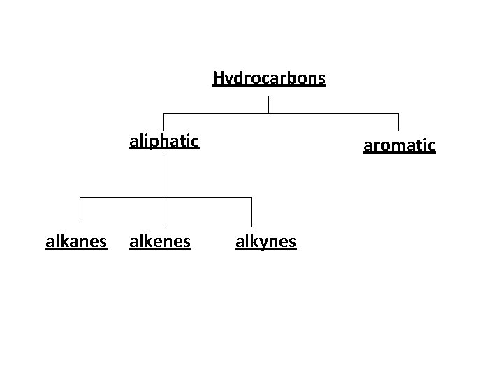 Hydrocarbons aliphatic alkanes alkenes aromatic alkynes 