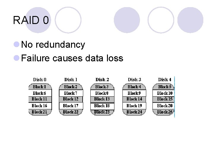 RAID 0 l No redundancy l Failure causes data loss 