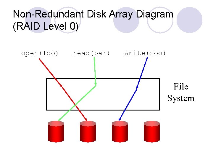 Non-Redundant Disk Array Diagram (RAID Level 0) open(foo) read(bar) write(zoo) File System 