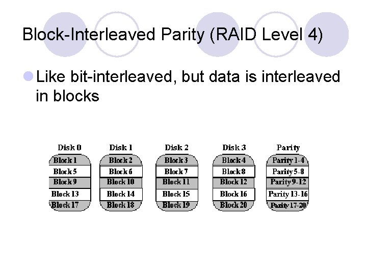 Block-Interleaved Parity (RAID Level 4) l Like bit-interleaved, but data is interleaved in blocks