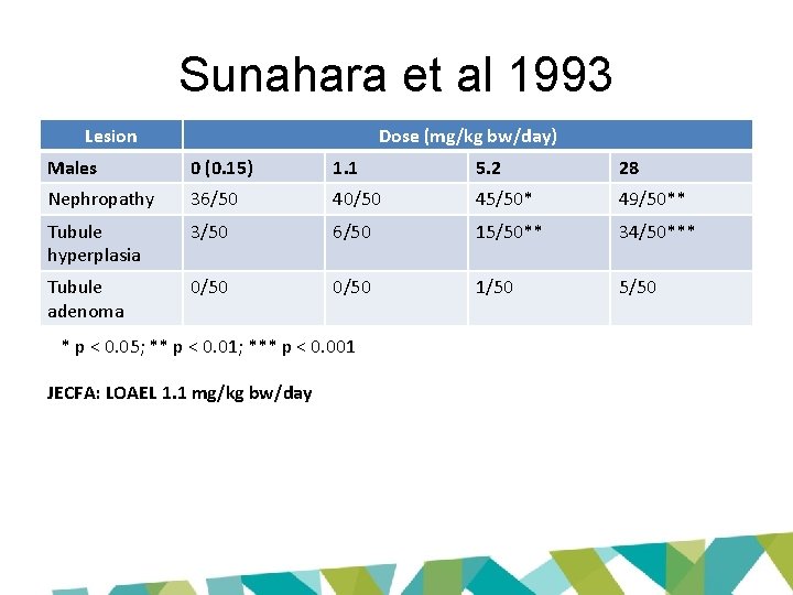 Sunahara et al 1993 Lesion Dose (mg/kg bw/day) Males 0 (0. 15) 1. 1