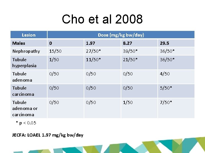 Cho et al 2008 Lesion Dose (mg/kg bw/day) Males 0 1. 97 8. 27