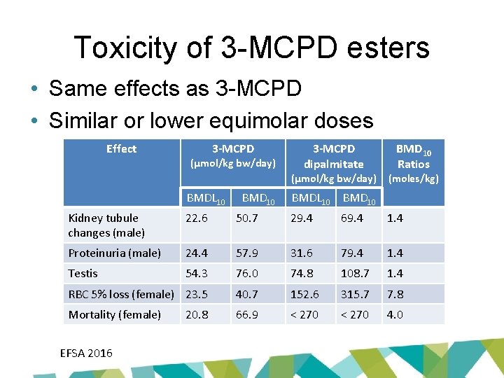 Toxicity of 3 -MCPD esters • Same effects as 3 -MCPD • Similar or