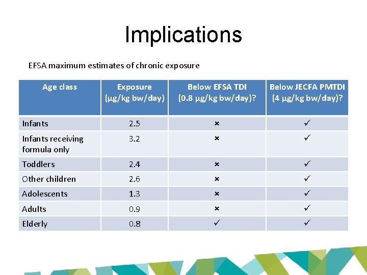 Implications EFSA maximum estimates of chronic exposure Age class Exposure (µg/kg bw/day) Below EFSA