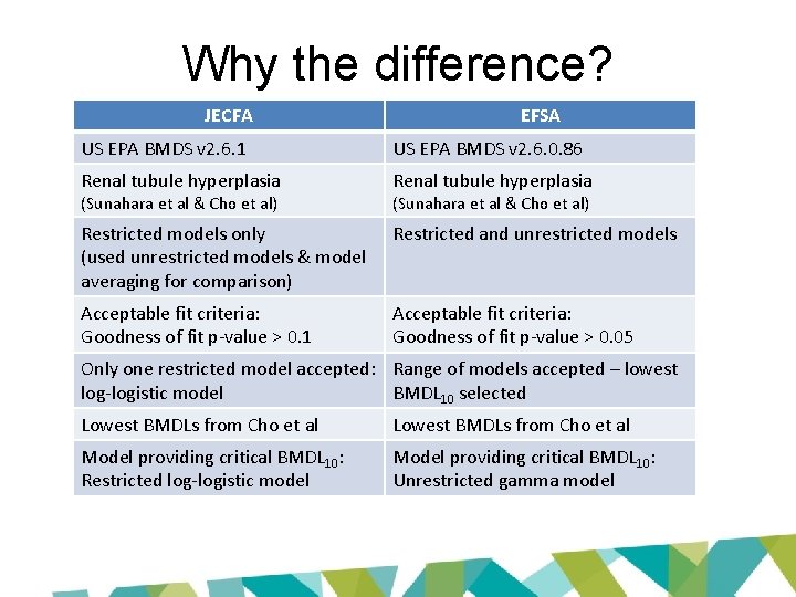 Why the difference? JECFA EFSA US EPA BMDS v 2. 6. 1 US EPA