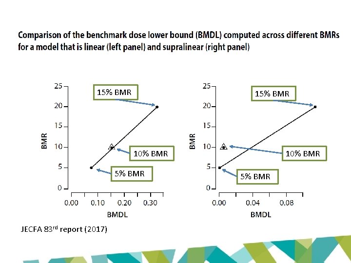 15% BMR 10% BMR 5% BMR JECFA 83 rd report (2017) 10% BMR 5%