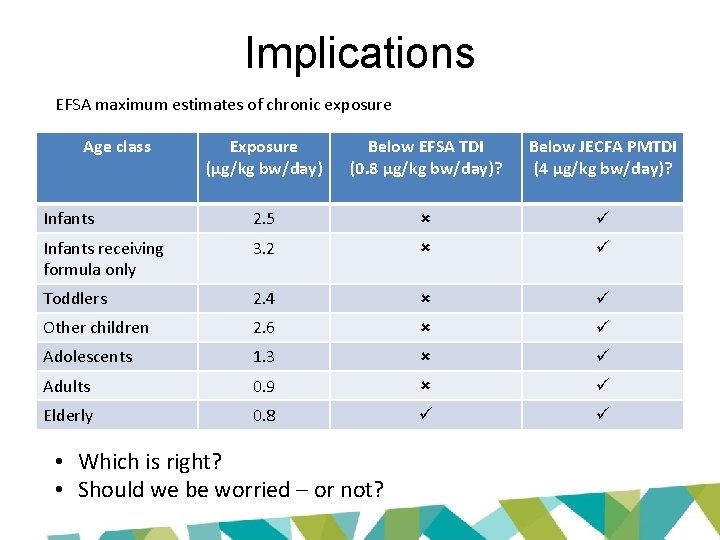 Implications EFSA maximum estimates of chronic exposure Age class Exposure (µg/kg bw/day) Below EFSA