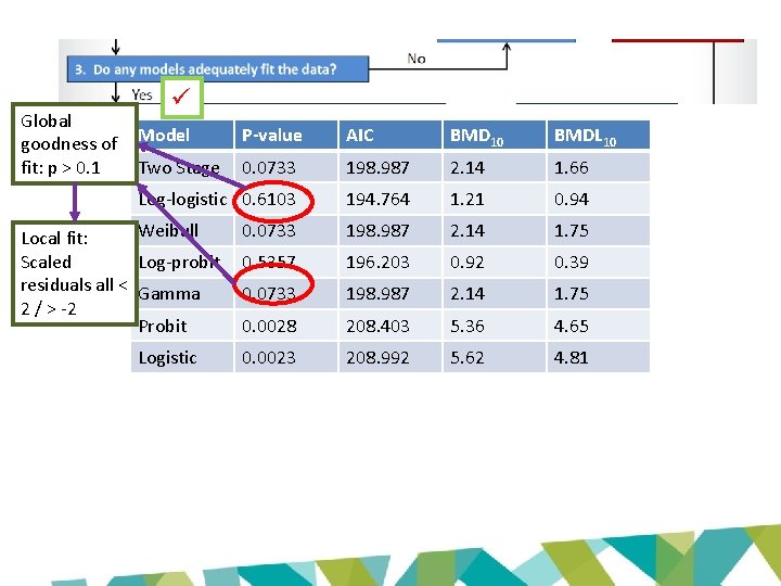 Global goodness of fit: p > 0. 1 Model P-value AIC BMD 10 BMDL