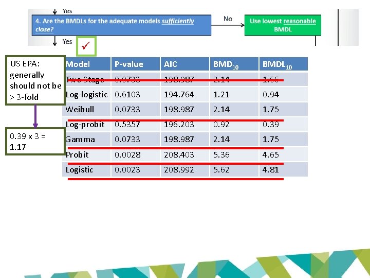  US EPA: Model generally Two Stage should not be Log-logistic > 3 -fold