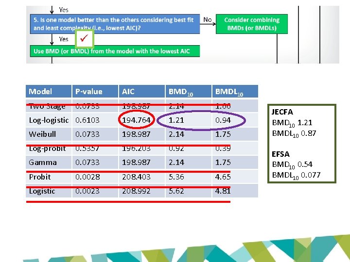  Model P-value AIC BMD 10 BMDL 10 Two Stage 0. 0733 198. 987
