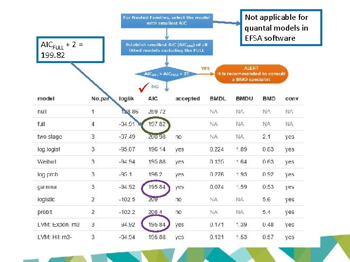 Not applicable for quantal models in EFSA software AICFULL + 2 = 199. 82