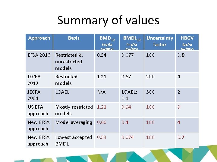 Summary of values Approach Basis BMD 10 BMDL 10 (mg/kg bw/day) Uncertainty factor HBGV
