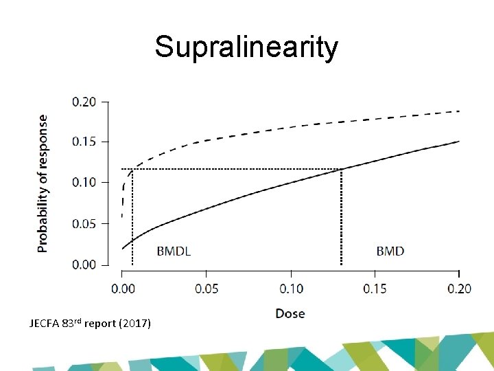 Supralinearity JECFA 83 rd report (2017) 