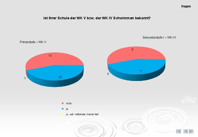 Hagen Ist Ihrer Schule der WK V bzw. der WK IV Schwimmen bekannt? Sekundarstufe