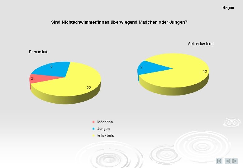 Hagen Sind Nichtschwimmer/innen überwiegend Mädchen oder Jungen? Sekundarstufe I Primarstufe 