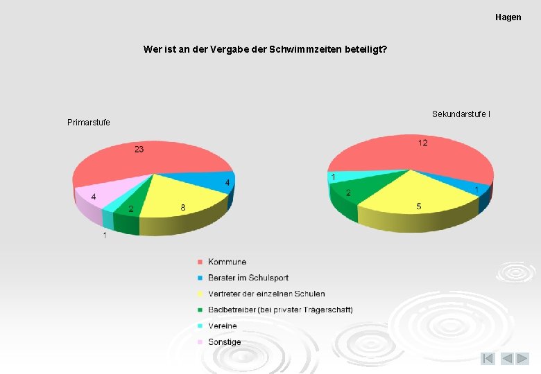 Hagen Wer ist an der Vergabe der Schwimmzeiten beteiligt? Primarstufe Sekundarstufe I 