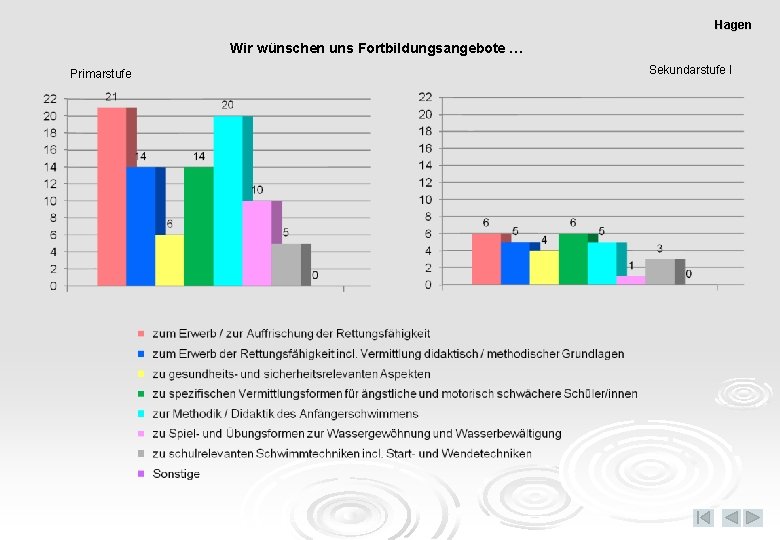 Hagen Wir wünschen uns Fortbildungsangebote … Primarstufe Sekundarstufe I 