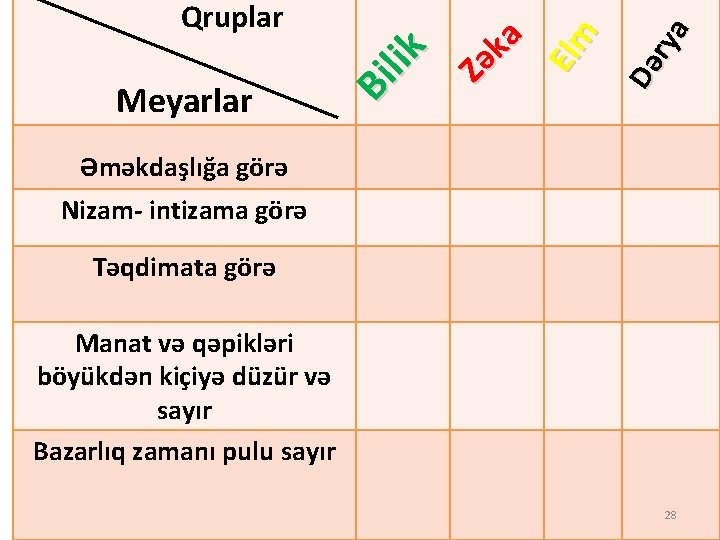 Elm a k Zə Də r ya Meyarlar Bi lik Qruplar Əməkdaşlığa görə Nizam-