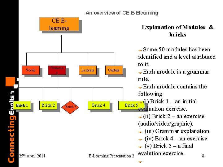 An overview of CE E-Elearning CE Elearning Gramma r Vocab Brick 1 Brick 2 An overview of CE E-Elearning CE Elearning Gramma r Vocab Brick 1 Brick 2