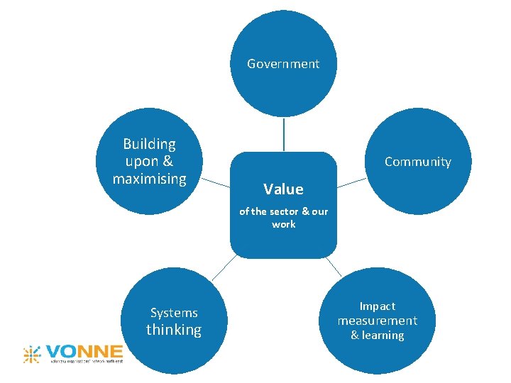 Government Building upon & maximising Community Value of the sector & our work Systems