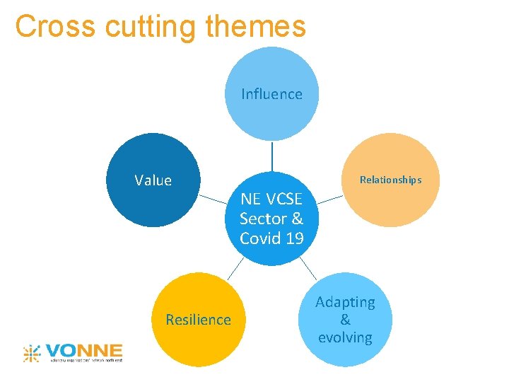 Cross cutting themes Influence Value Resilience Relationships NE VCSE Sector & Covid 19 Adapting