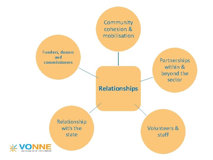 Community cohesion & mobilisation Funders, donors and commissioners Partnerships within & beyond the sector