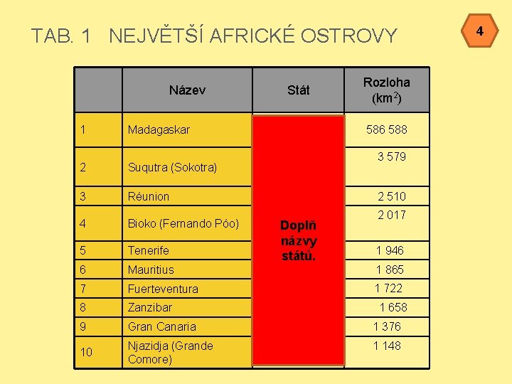 TAB. 1 NEJVĚTŠÍ AFRICKÉ OSTROVY Název 1 Madagaskar Stát Rozloha (km 2) Malgašská republika