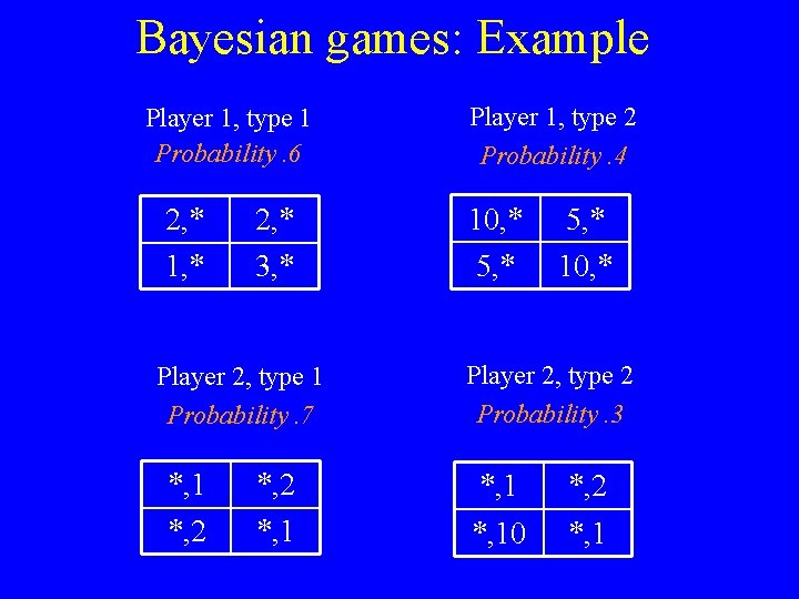 Bayesian games: Example Player 1, type 1 Probability. 6 Player 1, type 2 Probability.