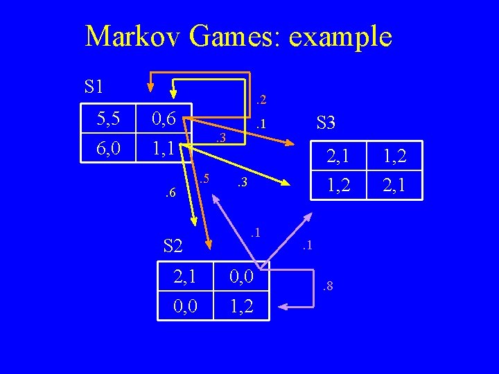 Markov Games: example S 1 5, 5 6, 0 . 2 0, 6. 3