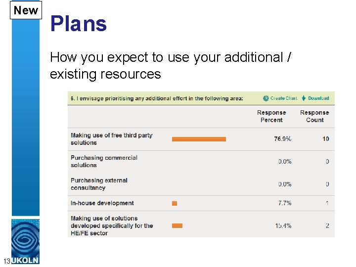 New Plans How you expect to use your additional / existing resources 13 