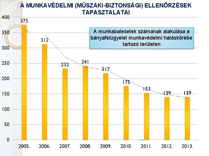 A MUNKAVÉDELMI (MŰSZAKI-BIZTONSÁGI) ELLENŐRZÉSEK TAPASZTALATAI A munkabalesetek számának alakulása a bányafelügyelet munkavédelmi hatáskörébe tartozó