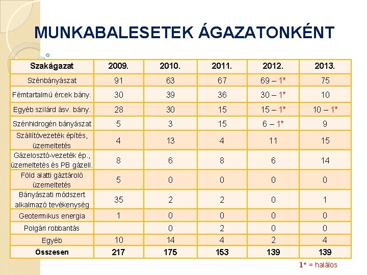 MUNKABALESETEK ÁGAZATONKÉNT Szakágazat 2009. 2010. 2011. 2012. 2013. Szénbányászat 91 63 67 69 –