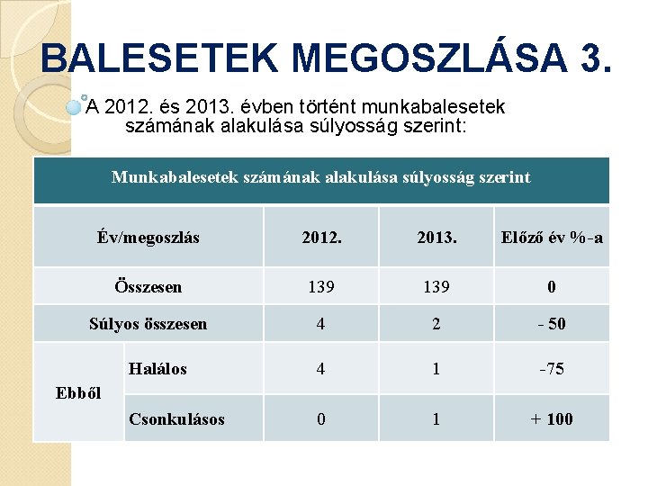 BALESETEK MEGOSZLÁSA 3. A 2012. és 2013. évben történt munkabalesetek számának alakulása súlyosság szerint: