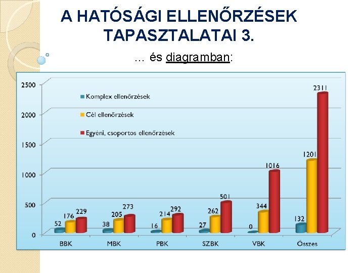 A HATÓSÁGI ELLENŐRZÉSEK TAPASZTALATAI 3. … és diagramban: 