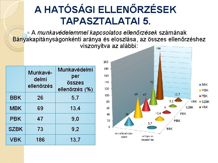 A HATÓSÁGI ELLENŐRZÉSEK TAPASZTALATAI 5. A munkavédelemmel kapcsolatos ellenőrzések számának Bányakapitányságonkénti aránya és eloszlása,