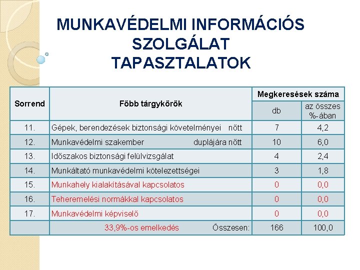 MUNKAVÉDELMI INFORMÁCIÓS SZOLGÁLAT TAPASZTALATOK Sorrend Főbb tárgykörök 11. Gépek, berendezések biztonsági követelményei nőtt 12.