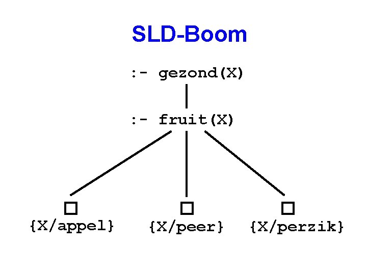 SLD-Boom : - gezond(X) : - fruit(X) {X/appel} {X/peer} {X/perzik} 