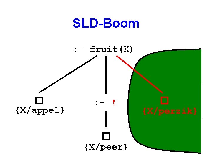 SLD-Boom : - fruit(X) {X/appel} : - ! {X/peer} {X/perzik} 